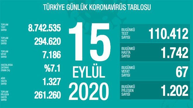 Türkiye'de son 24 saatte korona virüsten 67 kişi hayatını kaybetti