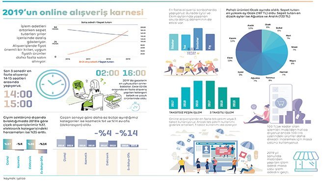 Türkiye’nin 2019 online alışveriş istatistikleri açıklandı