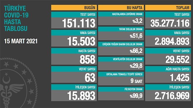 Türkiye'nin son 24 saatlik korona virüs tablosu açıklandı