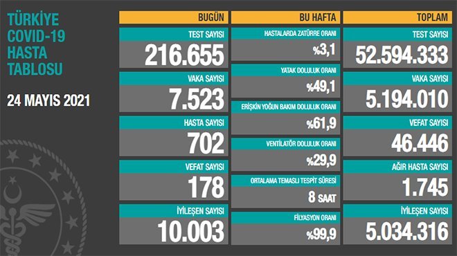 Vaka sayıları açıklandı