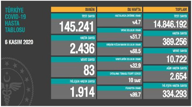 Virüs'te can kaybı 10 bin 722'ye yükseldi