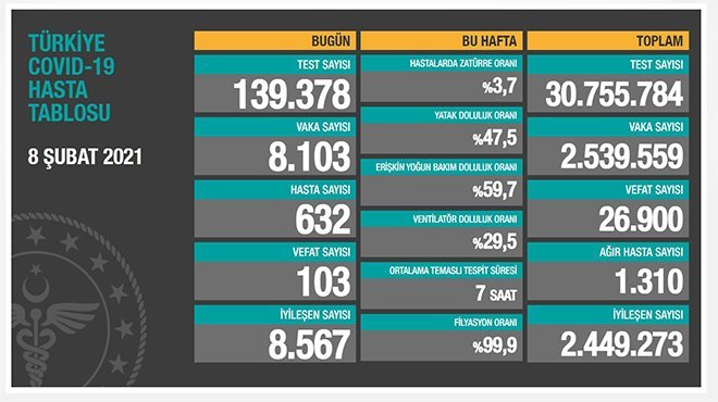 Virüs'te Can kaybı 26 bin 900'e yükseldi